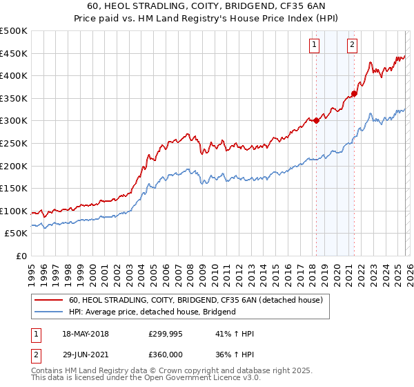 60, HEOL STRADLING, COITY, BRIDGEND, CF35 6AN: Price paid vs HM Land Registry's House Price Index
