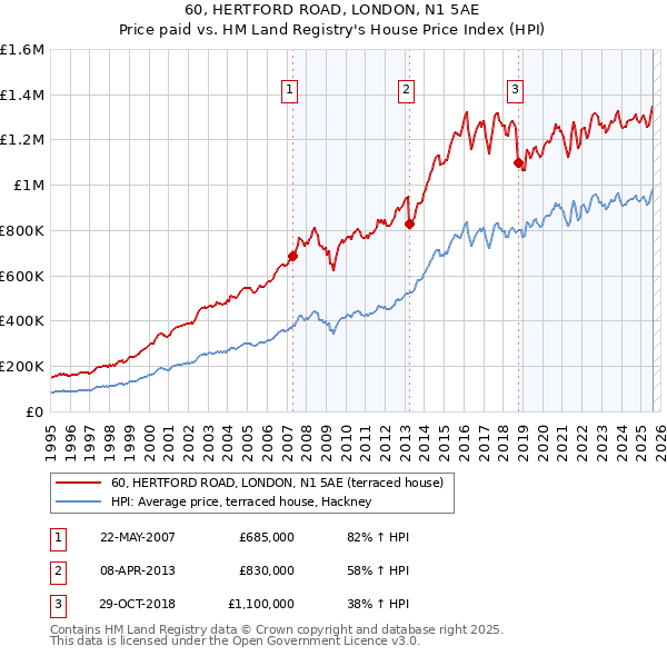 60, HERTFORD ROAD, LONDON, N1 5AE: Price paid vs HM Land Registry's House Price Index
