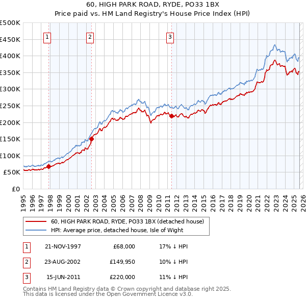 60, HIGH PARK ROAD, RYDE, PO33 1BX: Price paid vs HM Land Registry's House Price Index