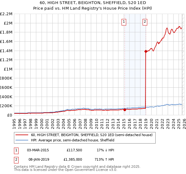 60, HIGH STREET, BEIGHTON, SHEFFIELD, S20 1ED: Price paid vs HM Land Registry's House Price Index