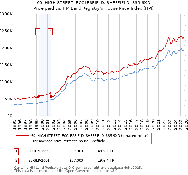 60, HIGH STREET, ECCLESFIELD, SHEFFIELD, S35 9XD: Price paid vs HM Land Registry's House Price Index