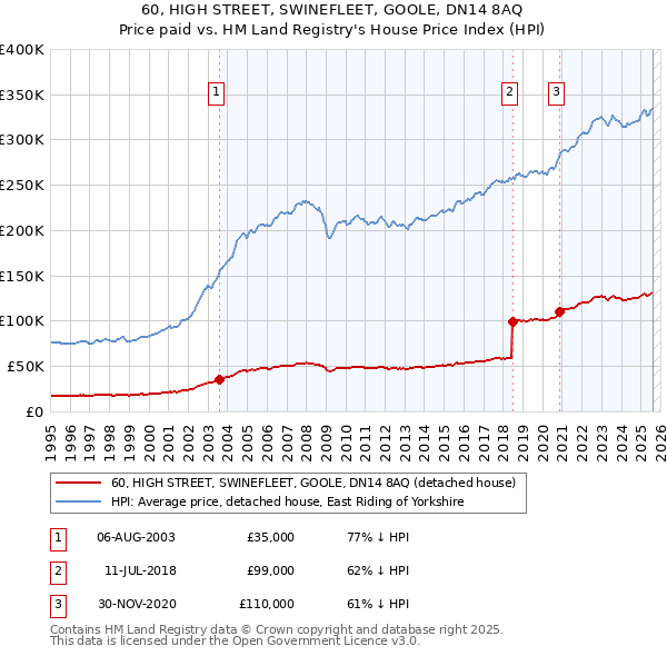 60, HIGH STREET, SWINEFLEET, GOOLE, DN14 8AQ: Price paid vs HM Land Registry's House Price Index