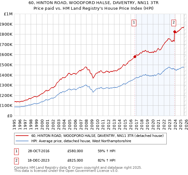 60, HINTON ROAD, WOODFORD HALSE, DAVENTRY, NN11 3TR: Price paid vs HM Land Registry's House Price Index