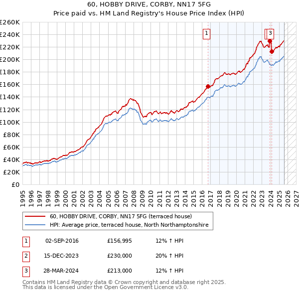 60, HOBBY DRIVE, CORBY, NN17 5FG: Price paid vs HM Land Registry's House Price Index