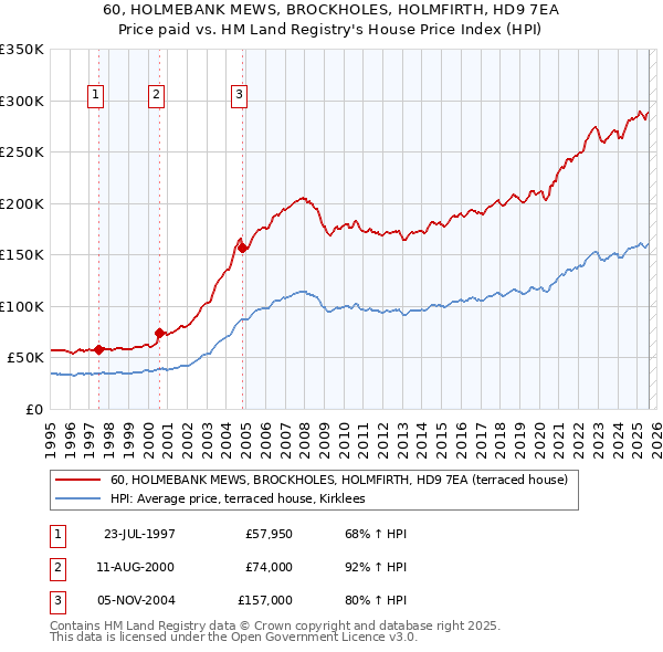 60, HOLMEBANK MEWS, BROCKHOLES, HOLMFIRTH, HD9 7EA: Price paid vs HM Land Registry's House Price Index