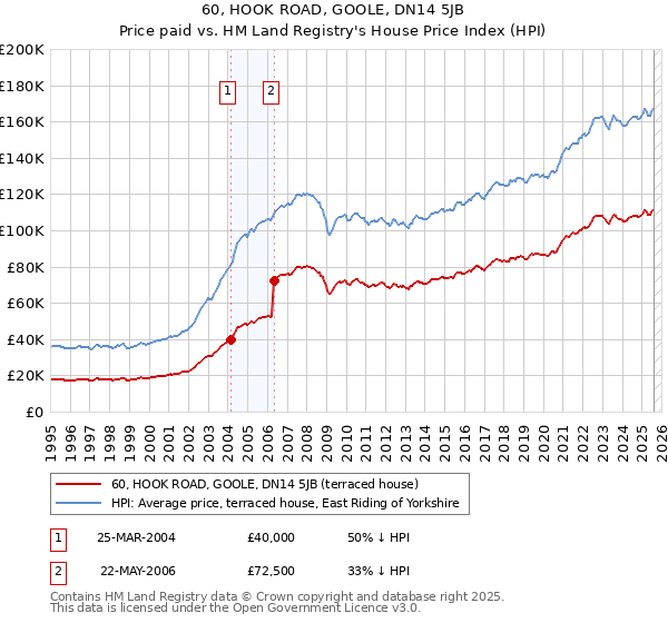 60, HOOK ROAD, GOOLE, DN14 5JB: Price paid vs HM Land Registry's House Price Index