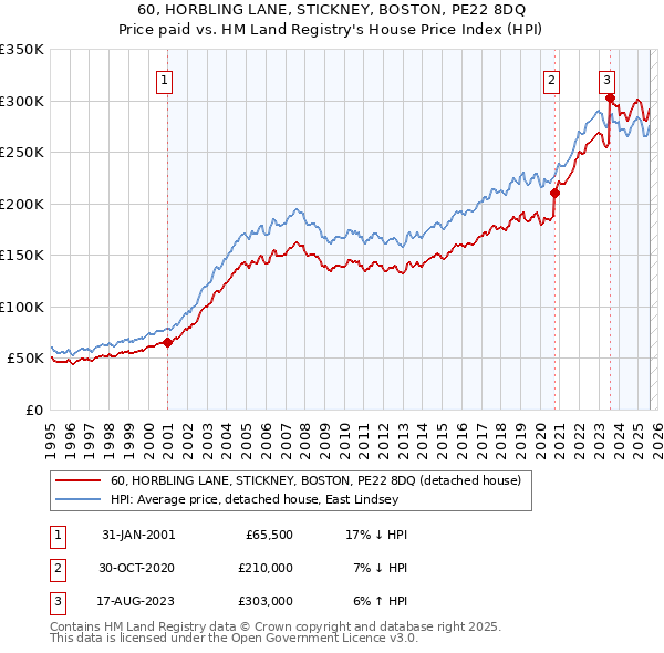 60, HORBLING LANE, STICKNEY, BOSTON, PE22 8DQ: Price paid vs HM Land Registry's House Price Index
