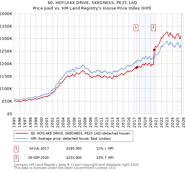 60, HOYLAKE DRIVE, SKEGNESS, PE25 1AQ: Price paid vs HM Land Registry's House Price Index
