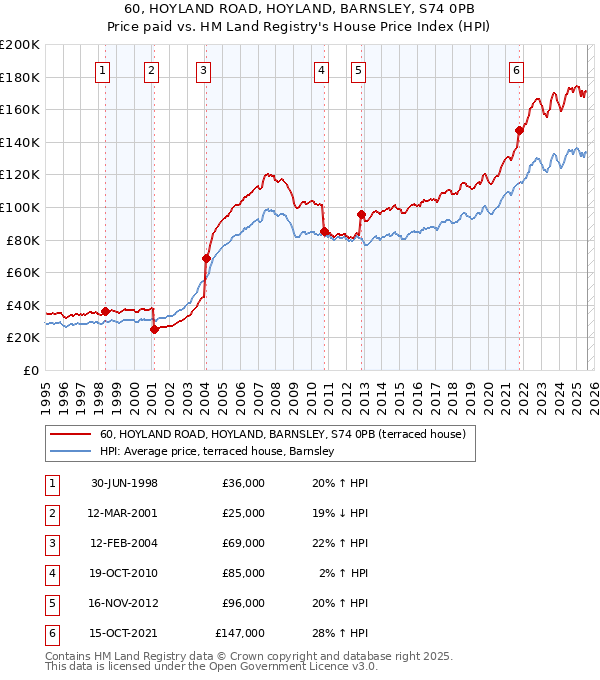 60, HOYLAND ROAD, HOYLAND, BARNSLEY, S74 0PB: Price paid vs HM Land Registry's House Price Index