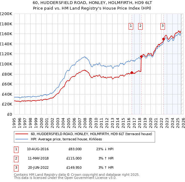 60, HUDDERSFIELD ROAD, HONLEY, HOLMFIRTH, HD9 6LT: Price paid vs HM Land Registry's House Price Index