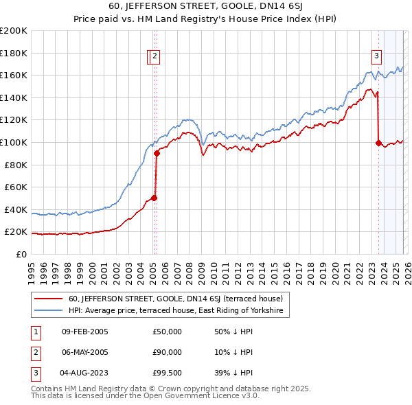 60, JEFFERSON STREET, GOOLE, DN14 6SJ: Price paid vs HM Land Registry's House Price Index
