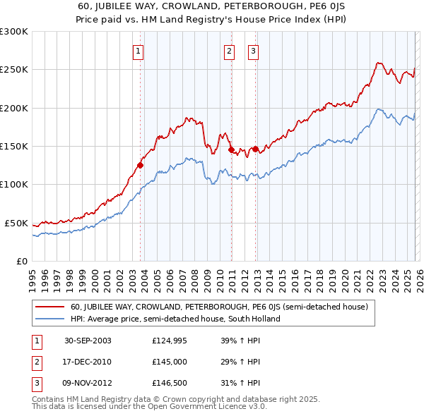 60, JUBILEE WAY, CROWLAND, PETERBOROUGH, PE6 0JS: Price paid vs HM Land Registry's House Price Index