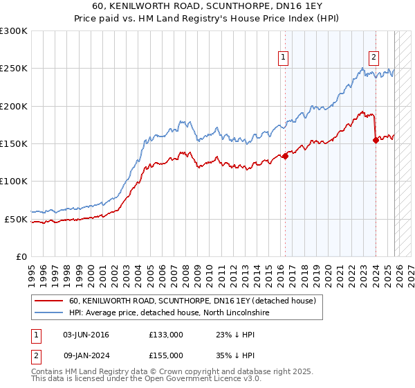 60, KENILWORTH ROAD, SCUNTHORPE, DN16 1EY: Price paid vs HM Land Registry's House Price Index