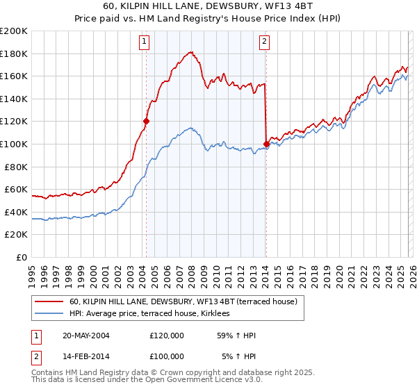 60, KILPIN HILL LANE, DEWSBURY, WF13 4BT: Price paid vs HM Land Registry's House Price Index