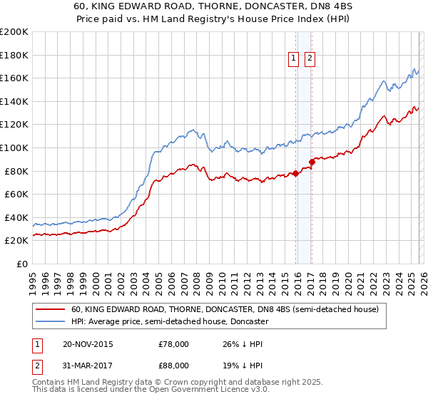 60, KING EDWARD ROAD, THORNE, DONCASTER, DN8 4BS: Price paid vs HM Land Registry's House Price Index