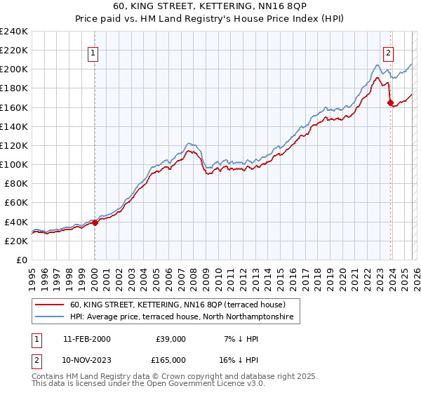 60, KING STREET, KETTERING, NN16 8QP: Price paid vs HM Land Registry's House Price Index