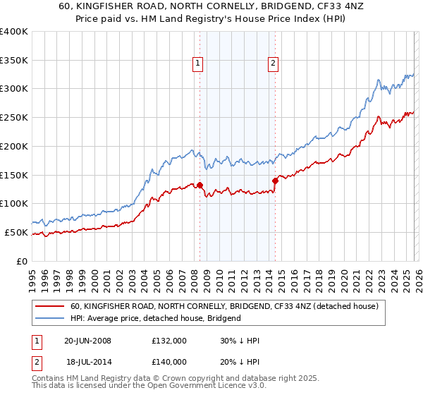 60, KINGFISHER ROAD, NORTH CORNELLY, BRIDGEND, CF33 4NZ: Price paid vs HM Land Registry's House Price Index