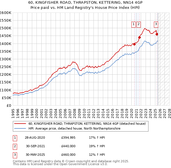 60, KINGFISHER ROAD, THRAPSTON, KETTERING, NN14 4GP: Price paid vs HM Land Registry's House Price Index