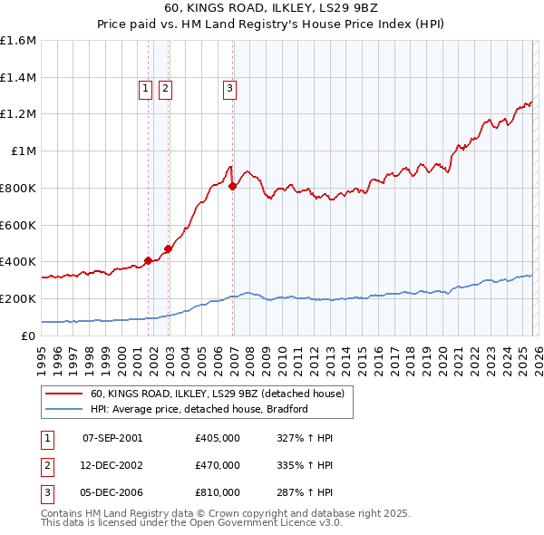 60, KINGS ROAD, ILKLEY, LS29 9BZ: Price paid vs HM Land Registry's House Price Index