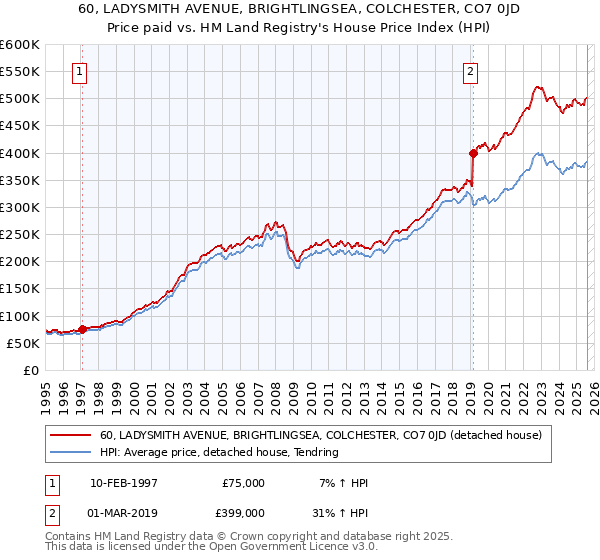 60, LADYSMITH AVENUE, BRIGHTLINGSEA, COLCHESTER, CO7 0JD: Price paid vs HM Land Registry's House Price Index