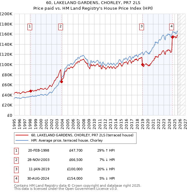 60, LAKELAND GARDENS, CHORLEY, PR7 2LS: Price paid vs HM Land Registry's House Price Index