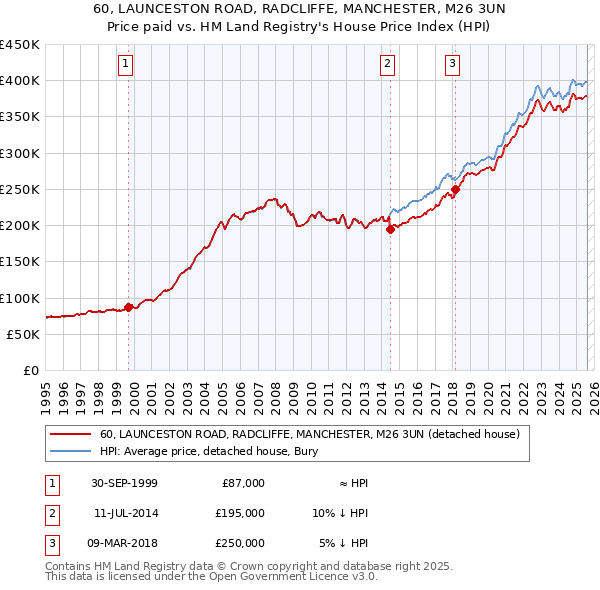 60, LAUNCESTON ROAD, RADCLIFFE, MANCHESTER, M26 3UN: Price paid vs HM Land Registry's House Price Index