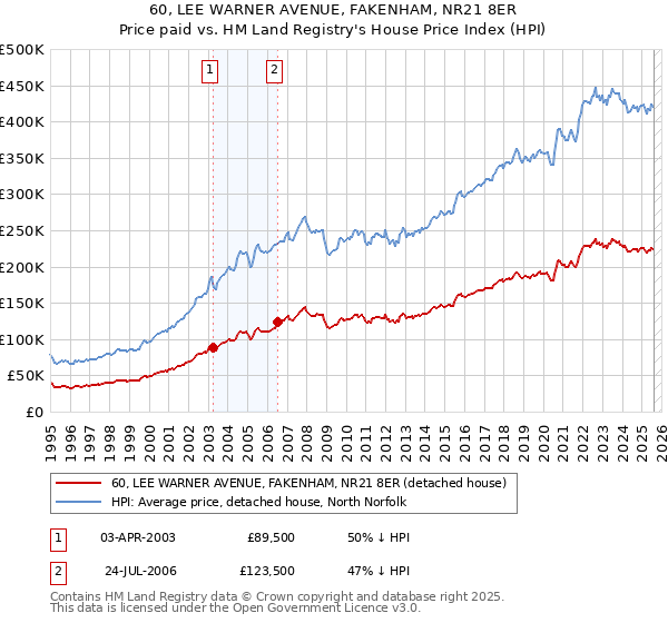 60, LEE WARNER AVENUE, FAKENHAM, NR21 8ER: Price paid vs HM Land Registry's House Price Index