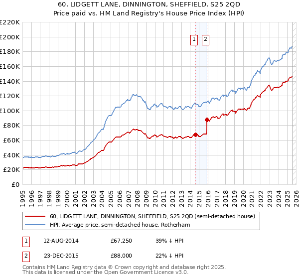 60, LIDGETT LANE, DINNINGTON, SHEFFIELD, S25 2QD: Price paid vs HM Land Registry's House Price Index