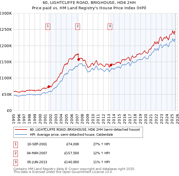 60, LIGHTCLIFFE ROAD, BRIGHOUSE, HD6 2HH: Price paid vs HM Land Registry's House Price Index