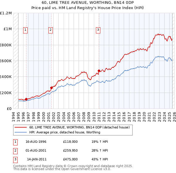 60, LIME TREE AVENUE, WORTHING, BN14 0DP: Price paid vs HM Land Registry's House Price Index