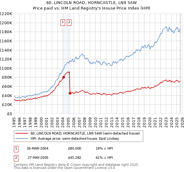 60, LINCOLN ROAD, HORNCASTLE, LN9 5AW: Price paid vs HM Land Registry's House Price Index