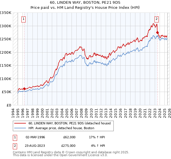 60, LINDEN WAY, BOSTON, PE21 9DS: Price paid vs HM Land Registry's House Price Index