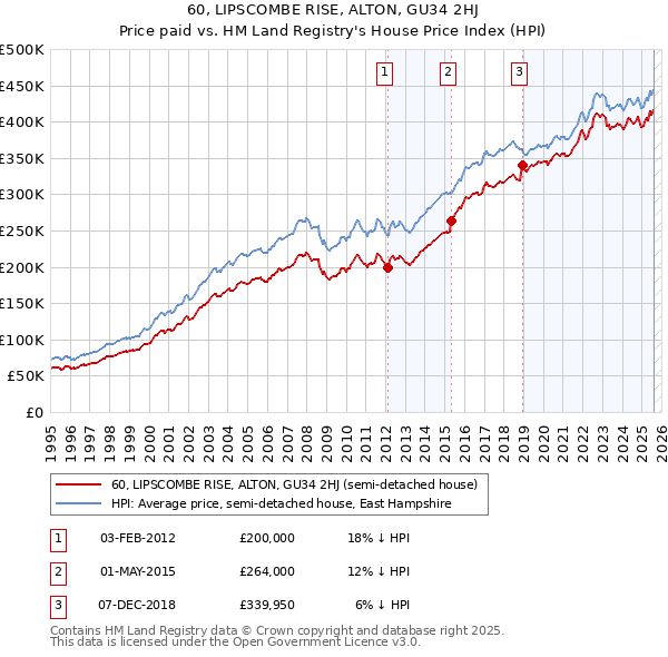 60, LIPSCOMBE RISE, ALTON, GU34 2HJ: Price paid vs HM Land Registry's House Price Index