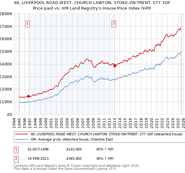 60, LIVERPOOL ROAD WEST, CHURCH LAWTON, STOKE-ON-TRENT, ST7 3DF: Price paid vs HM Land Registry's House Price Index
