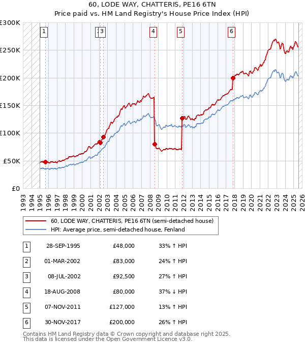 60, LODE WAY, CHATTERIS, PE16 6TN: Price paid vs HM Land Registry's House Price Index