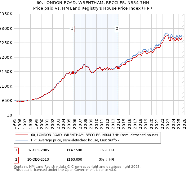 60, LONDON ROAD, WRENTHAM, BECCLES, NR34 7HH: Price paid vs HM Land Registry's House Price Index
