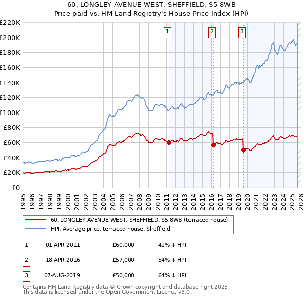 60, LONGLEY AVENUE WEST, SHEFFIELD, S5 8WB: Price paid vs HM Land Registry's House Price Index
