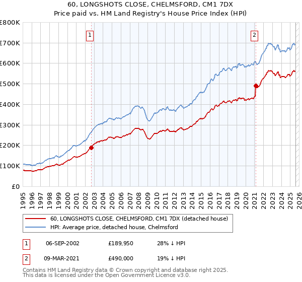 60, LONGSHOTS CLOSE, CHELMSFORD, CM1 7DX: Price paid vs HM Land Registry's House Price Index