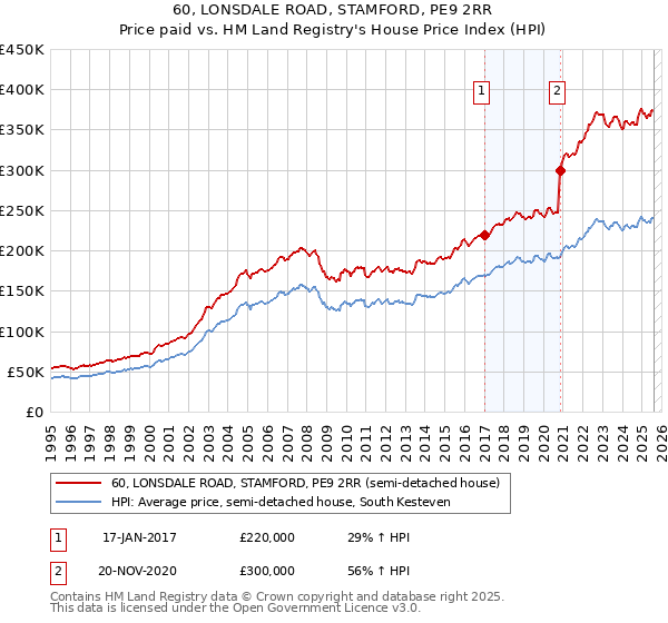 60, LONSDALE ROAD, STAMFORD, PE9 2RR: Price paid vs HM Land Registry's House Price Index