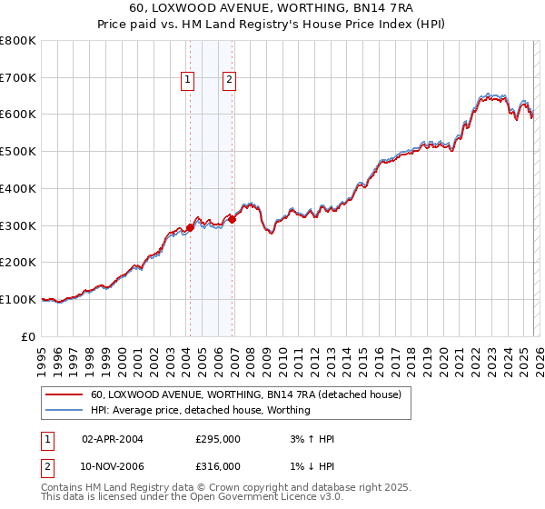 60, LOXWOOD AVENUE, WORTHING, BN14 7RA: Price paid vs HM Land Registry's House Price Index