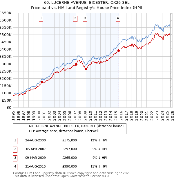 60, LUCERNE AVENUE, BICESTER, OX26 3EL: Price paid vs HM Land Registry's House Price Index