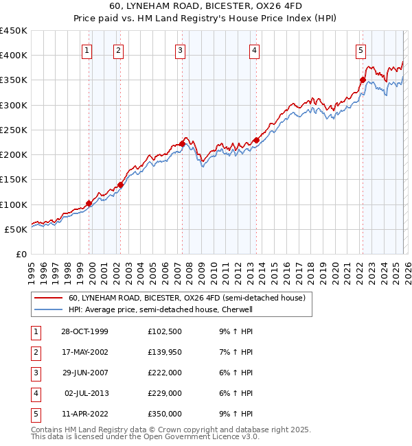 60, LYNEHAM ROAD, BICESTER, OX26 4FD: Price paid vs HM Land Registry's House Price Index