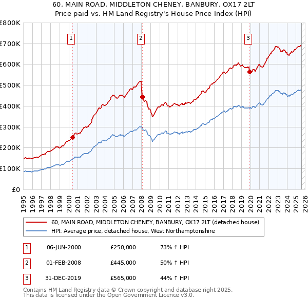 60, MAIN ROAD, MIDDLETON CHENEY, BANBURY, OX17 2LT: Price paid vs HM Land Registry's House Price Index