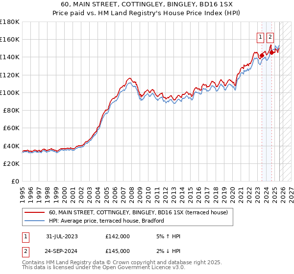60, MAIN STREET, COTTINGLEY, BINGLEY, BD16 1SX: Price paid vs HM Land Registry's House Price Index