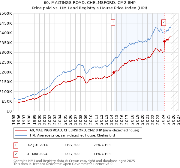 60, MALTINGS ROAD, CHELMSFORD, CM2 8HP: Price paid vs HM Land Registry's House Price Index