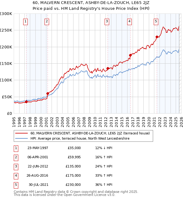 60, MALVERN CRESCENT, ASHBY-DE-LA-ZOUCH, LE65 2JZ: Price paid vs HM Land Registry's House Price Index