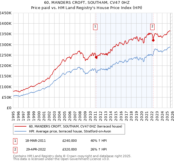 60, MANDERS CROFT, SOUTHAM, CV47 0HZ: Price paid vs HM Land Registry's House Price Index