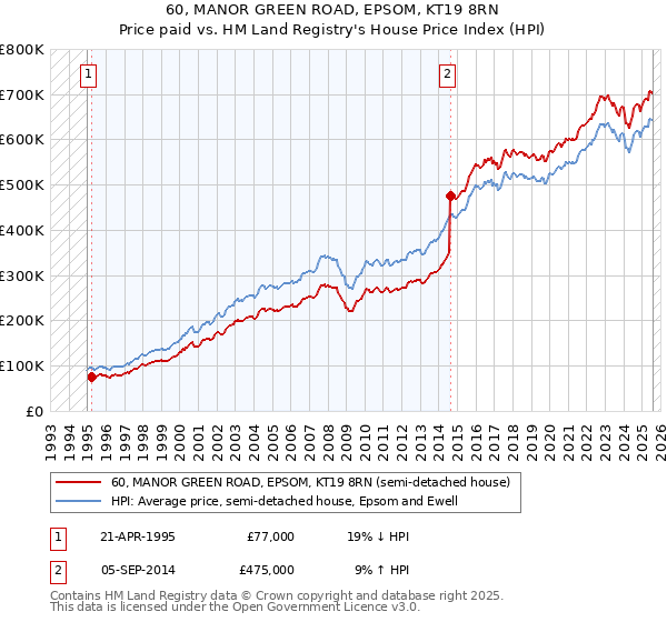 60, MANOR GREEN ROAD, EPSOM, KT19 8RN: Price paid vs HM Land Registry's House Price Index