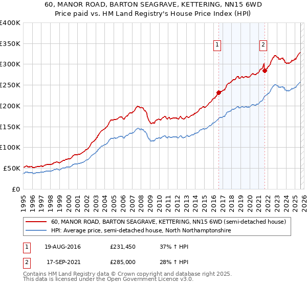 60, MANOR ROAD, BARTON SEAGRAVE, KETTERING, NN15 6WD: Price paid vs HM Land Registry's House Price Index