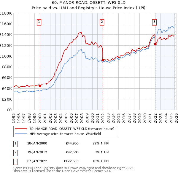 60, MANOR ROAD, OSSETT, WF5 0LD: Price paid vs HM Land Registry's House Price Index
